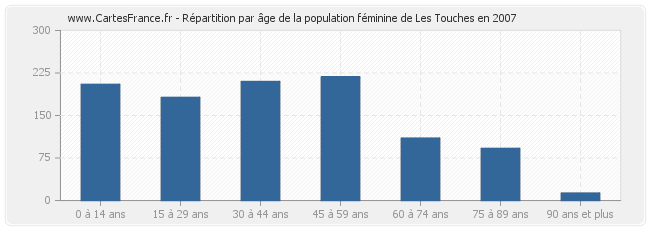 Répartition par âge de la population féminine de Les Touches en 2007